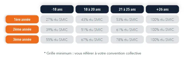 tableau-de-remuneration-contrat-d-apprentissage